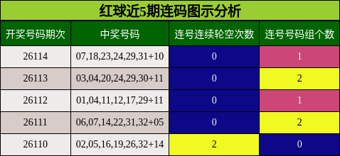 红球近5期连码图示分析