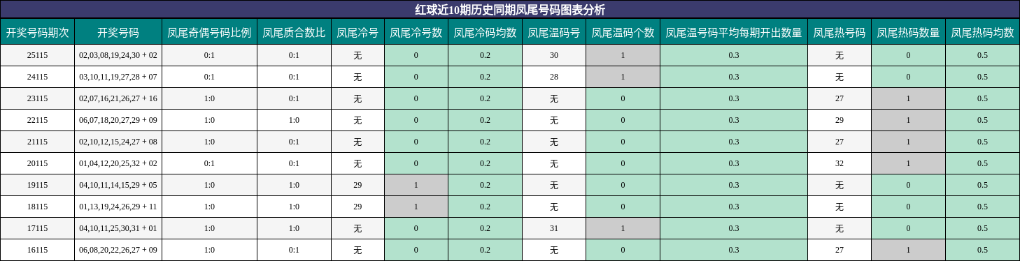 凤尾号码分析
