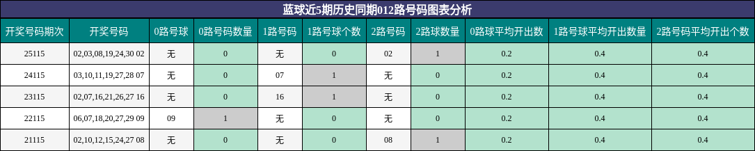012路号码分析
