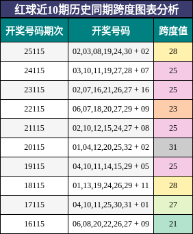 跨度分析