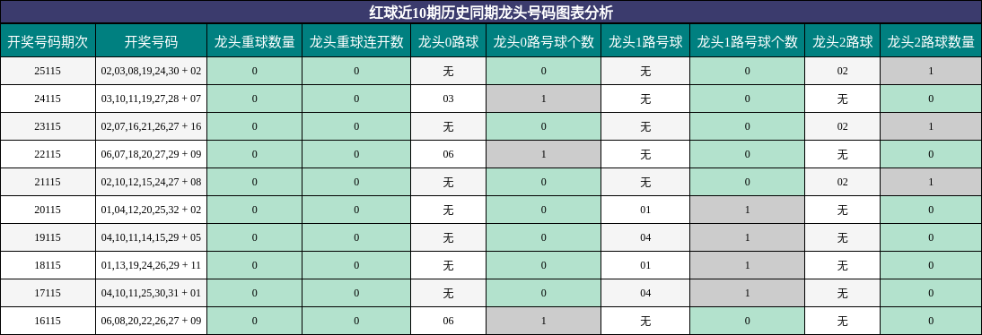 龙头号码分析