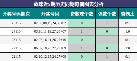 奇偶分析