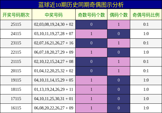 蓝球近10期历史同期奇偶图示分析