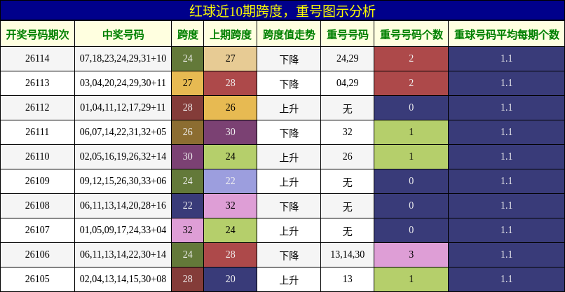 红球近10期跨度，重号图示分析