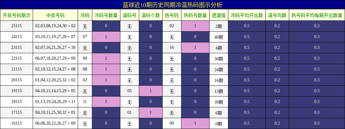 蓝球近10期历史同期冷温热码图示分析