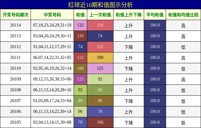 红球近10期和值图示分析