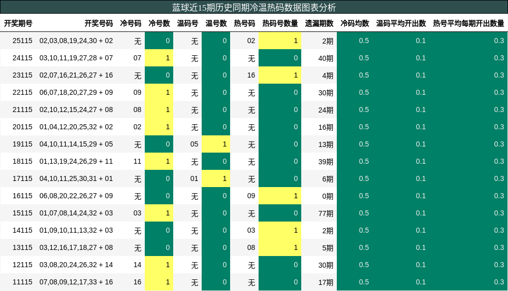 冷温热码分析