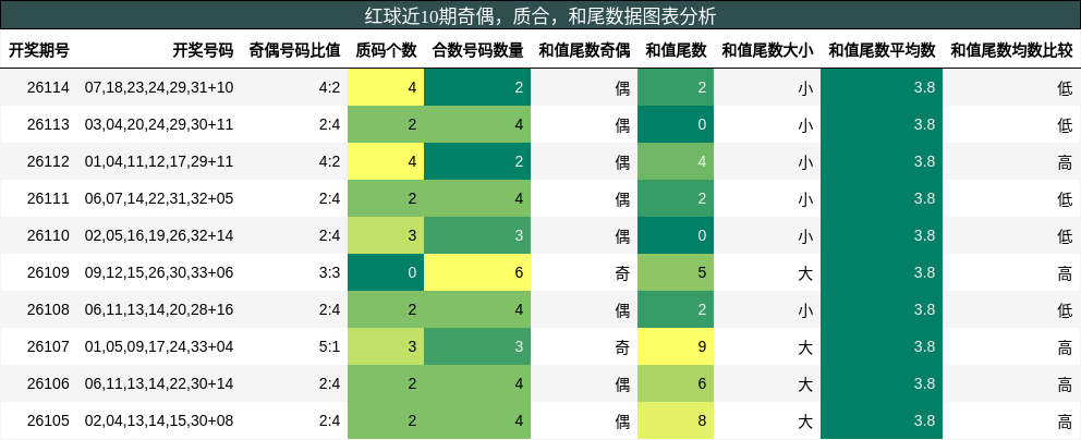 奇偶分析，质合分析，和尾分析