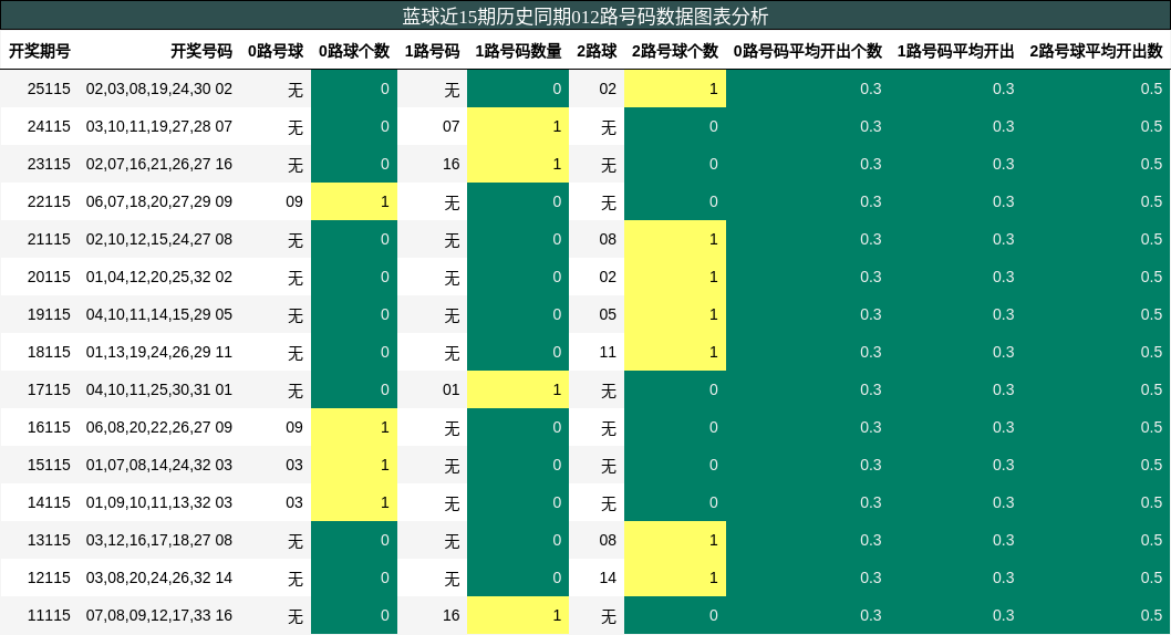 012路号码分析