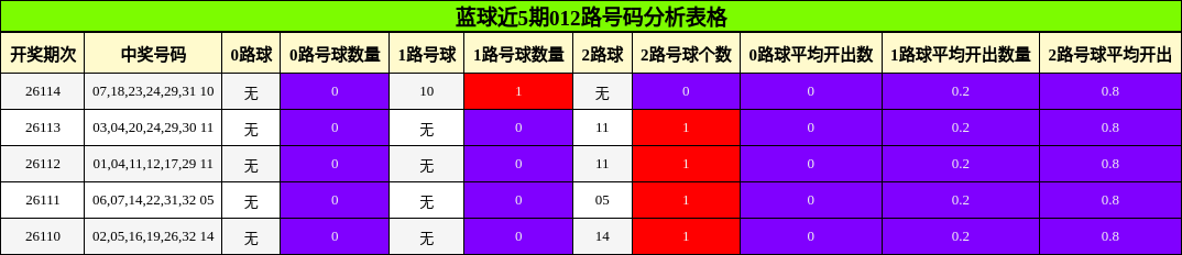 蓝球近5期012路号码分析表格