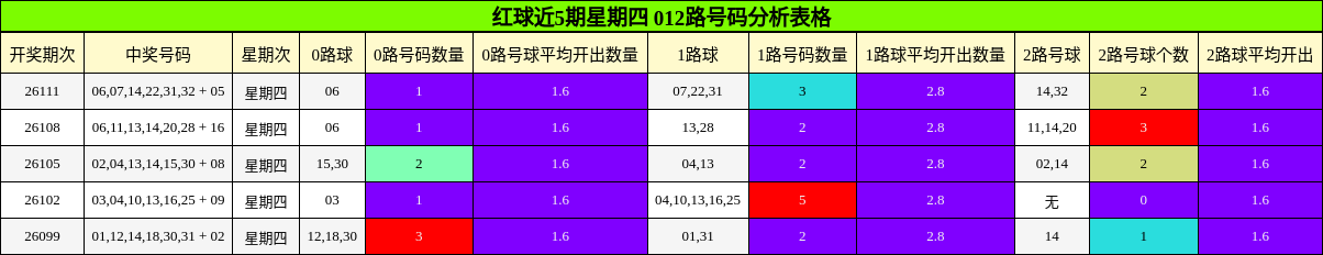 红球近5期星期四 012路号码分析表格