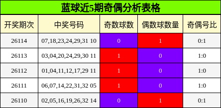 蓝球近5期奇偶分析表格