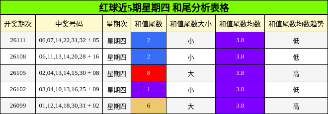 红球近5期星期四 和尾分析表格