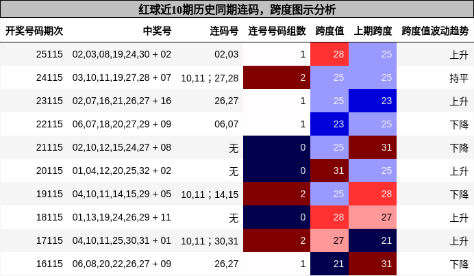 连码分析,跨度分析