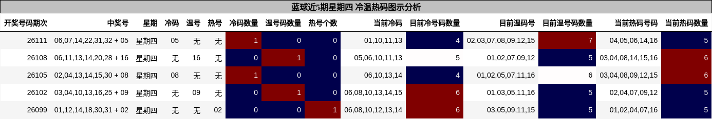 冷温热码分析