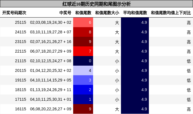 和尾分析