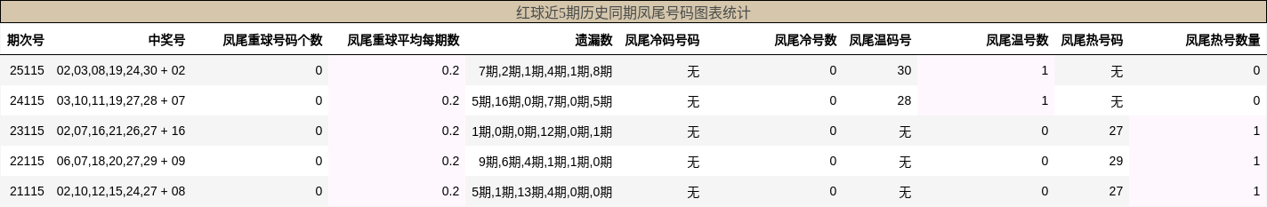凤尾号码分析