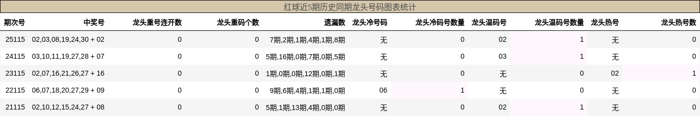 龙头号码分析