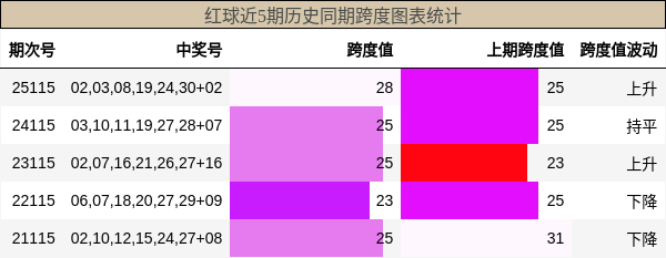 跨度分析