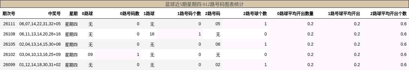 012路号码分析