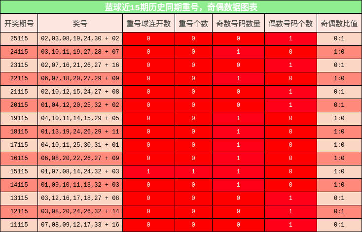重号分析,奇偶分析