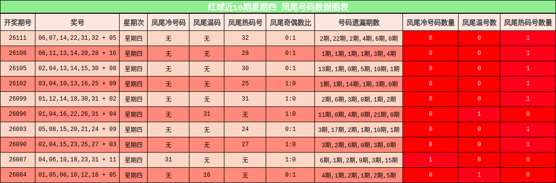 凤尾号码分析