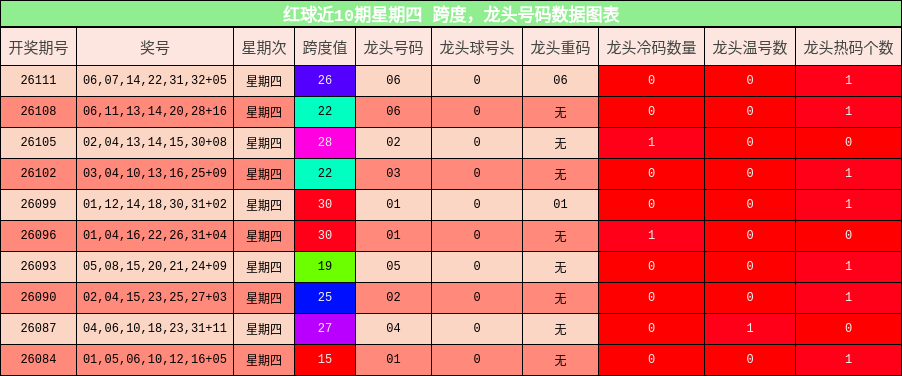 跨度分析,龙头号码分析
