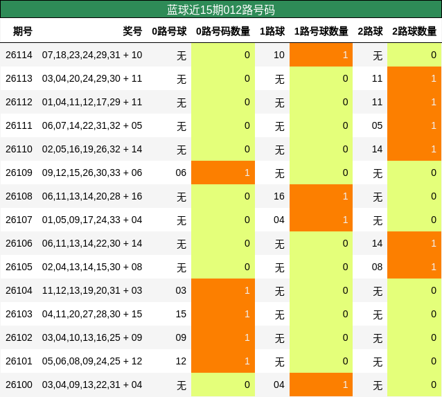 012路号码分析