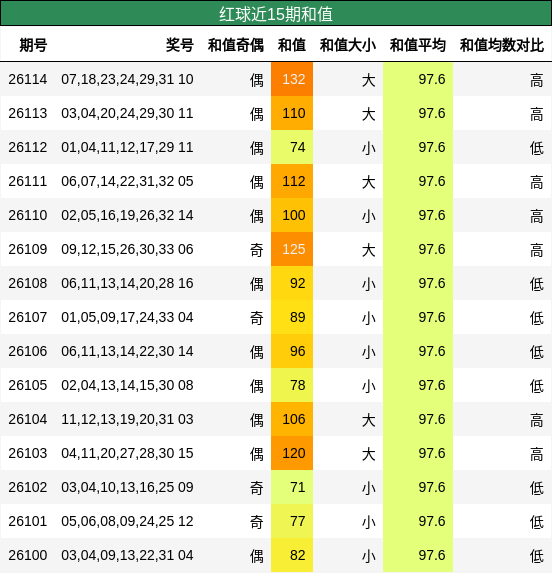 和值分析