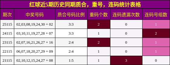 质合分析,重号分析,连码分析