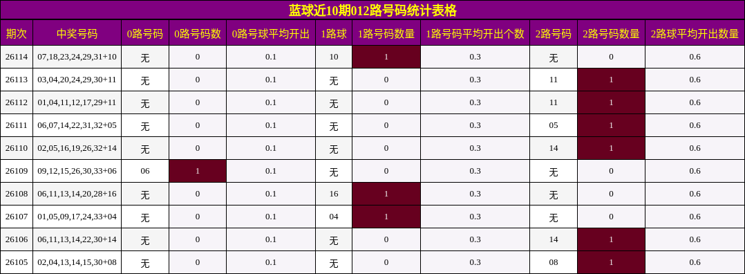 012路号码分析