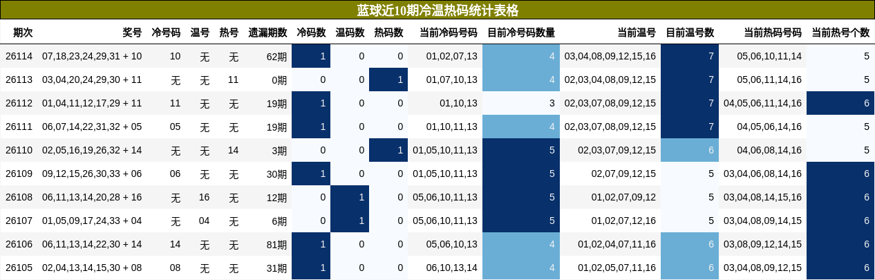 冷温热码分析