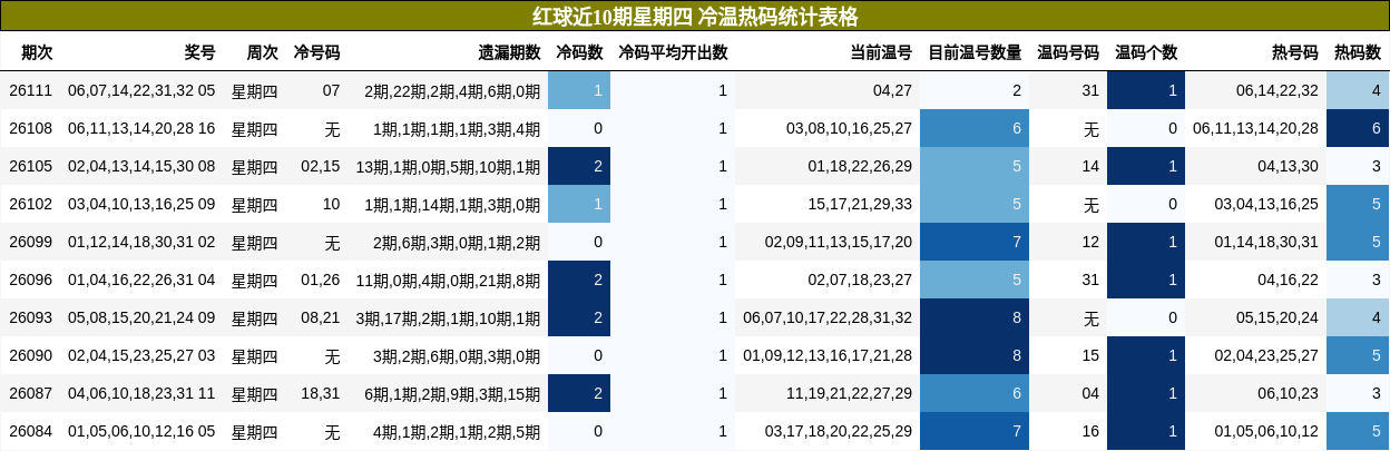 冷温热码分析