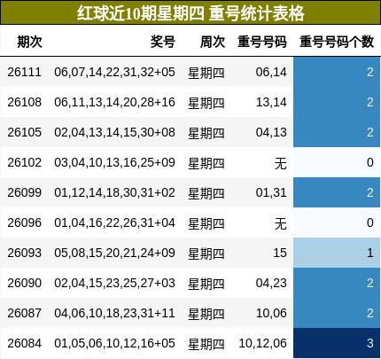 重号分析