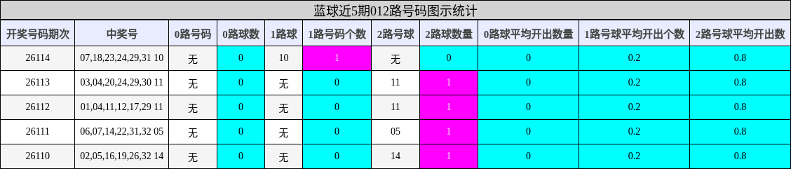 012路号码分析