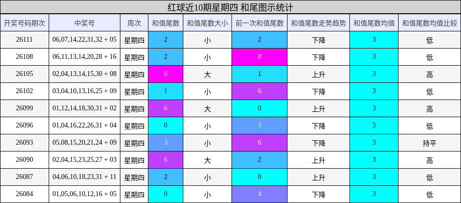 和尾分析