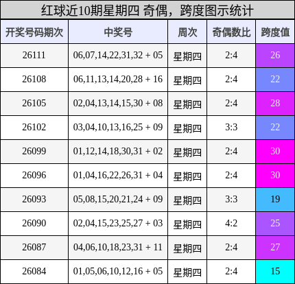 奇偶分析，跨度分析