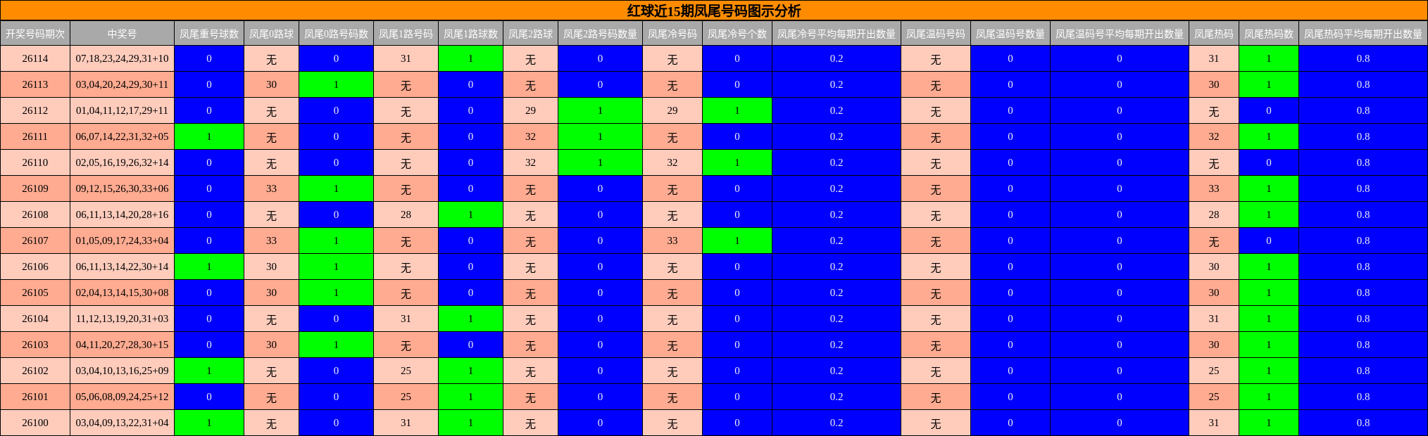 红球近15期凤尾号码图示分析