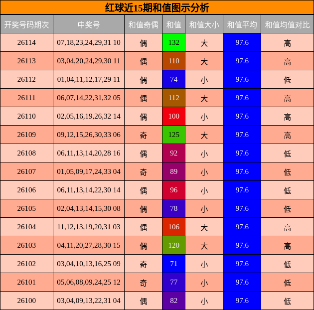红球近15期和值图示分析