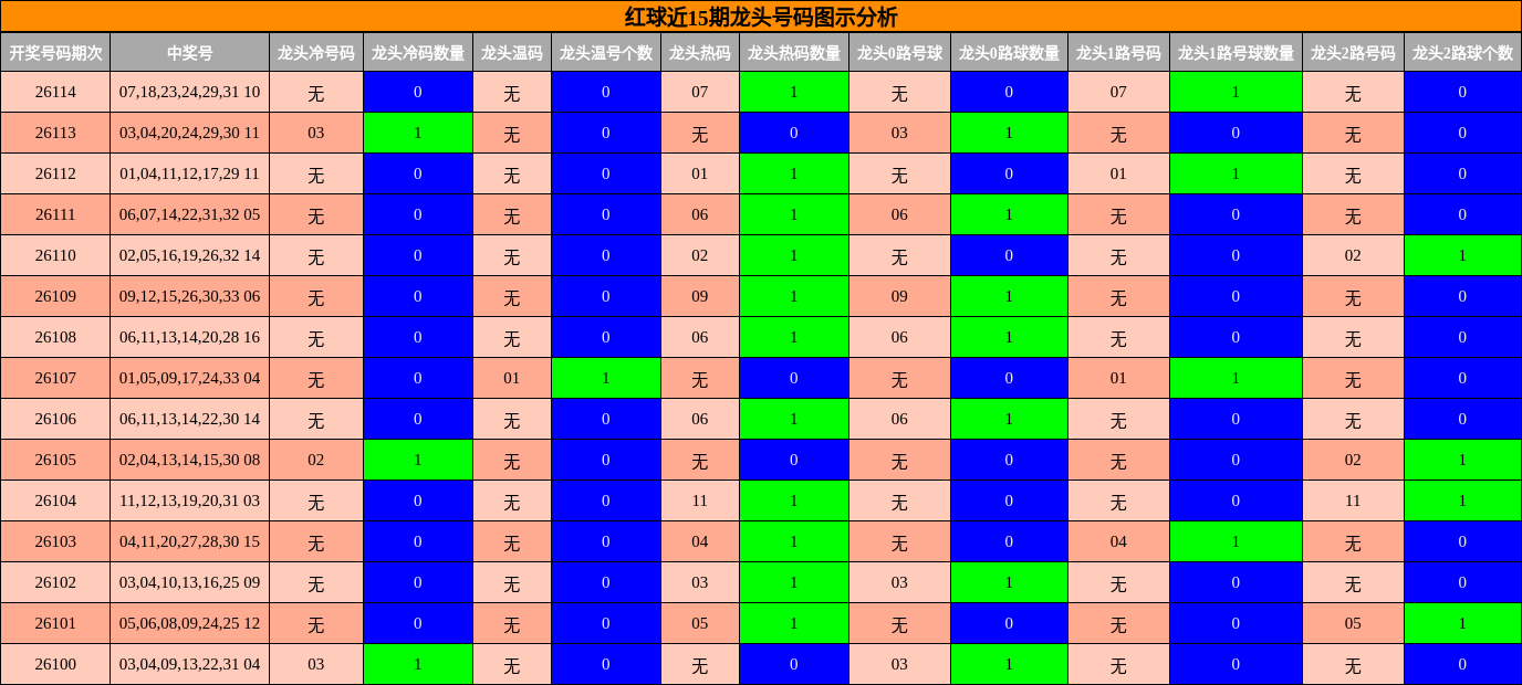 红球近15期龙头号码图示分析
