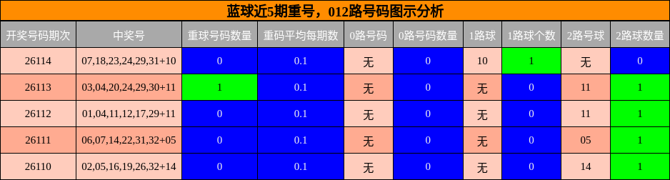 蓝球近5期重号,012路号码图示分析