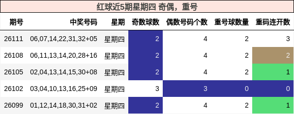 红球近5期星期四 奇偶,重号