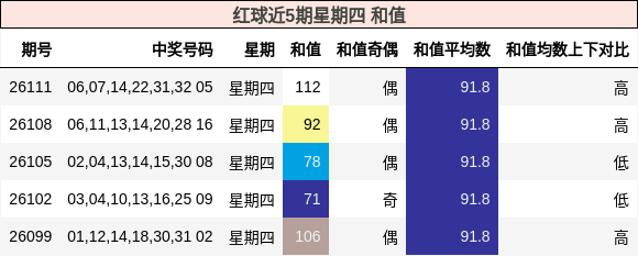 红球近5期星期四 和值