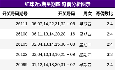 红球近5期星期四 奇偶分析图示