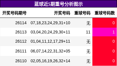 蓝球近5期重号分析图示
