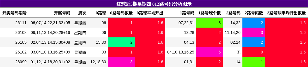 红球近5期星期四 012路号码分析图示