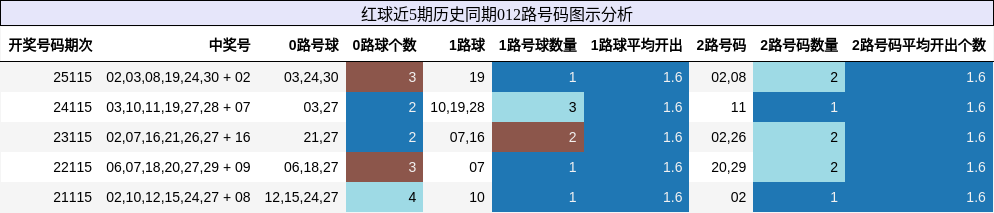 012路号码分析