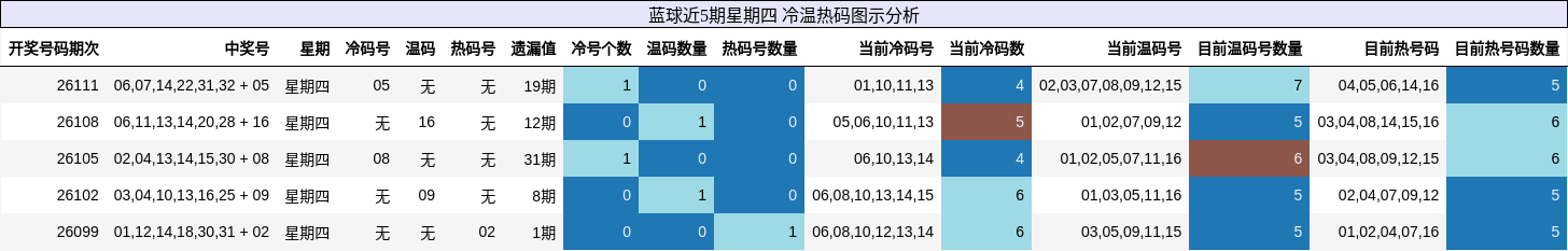 冷温热码分析