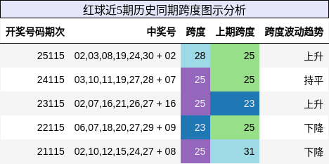 跨度分析