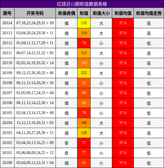 和值分析
